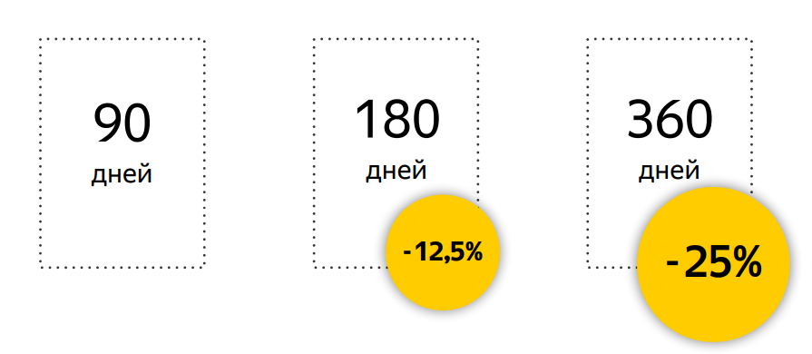 Стоимость размещения на Яндекс Картах