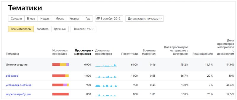Яндекс.Метрика новые отчеты 