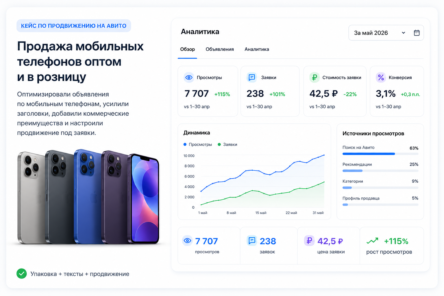 Кейс Авито &mdash; продажа мобильных телефонов