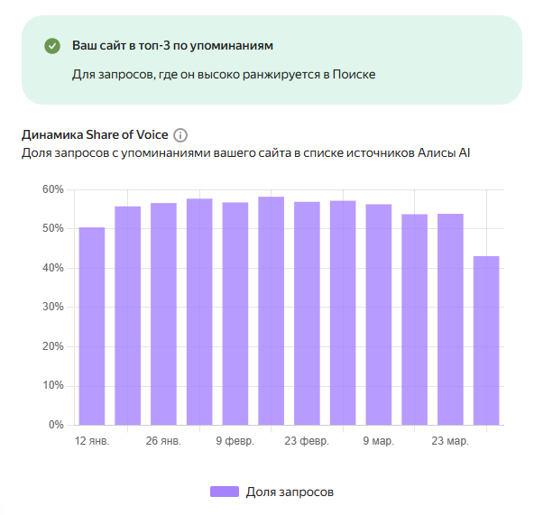 Аналитика видимости сайта в ответах Алисы
